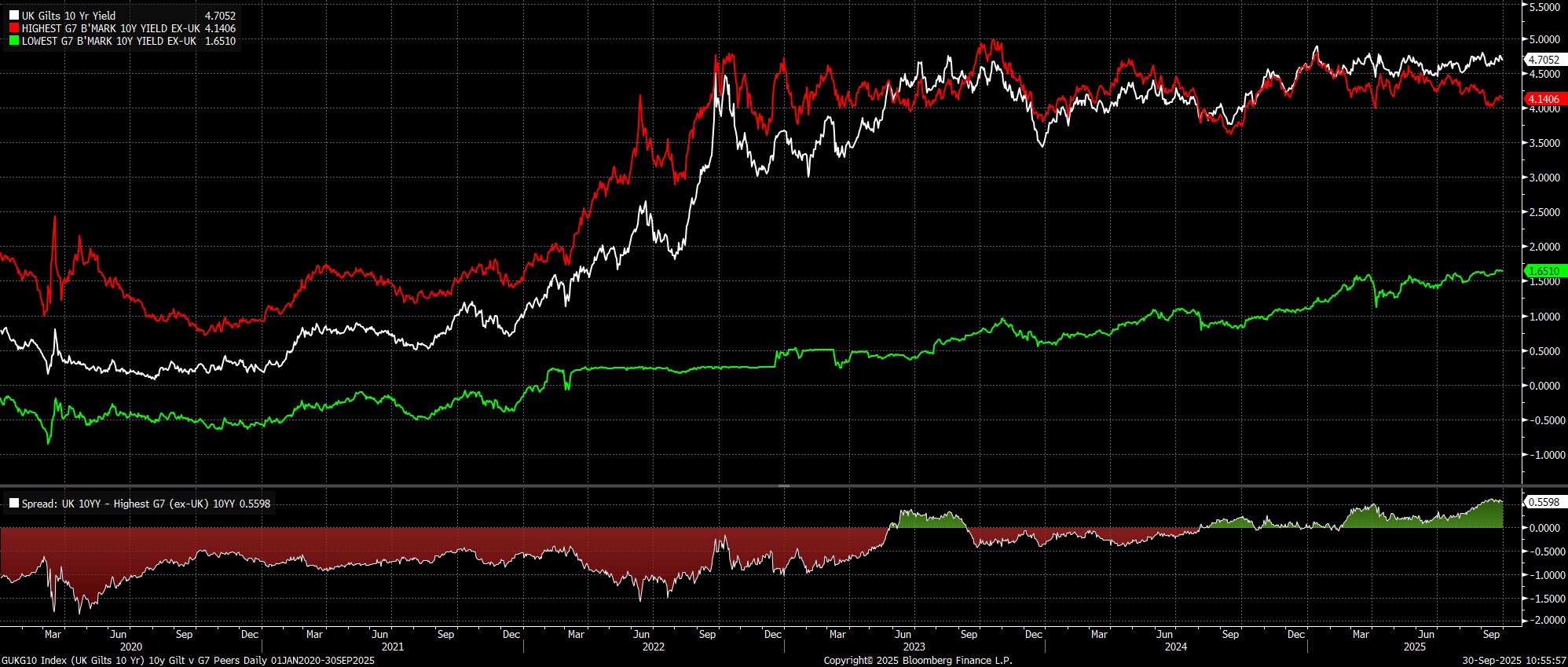 GUKG10_Index_(UK_Gilts_10_Yr)_10_2025-09-30_10-55-53.jpg