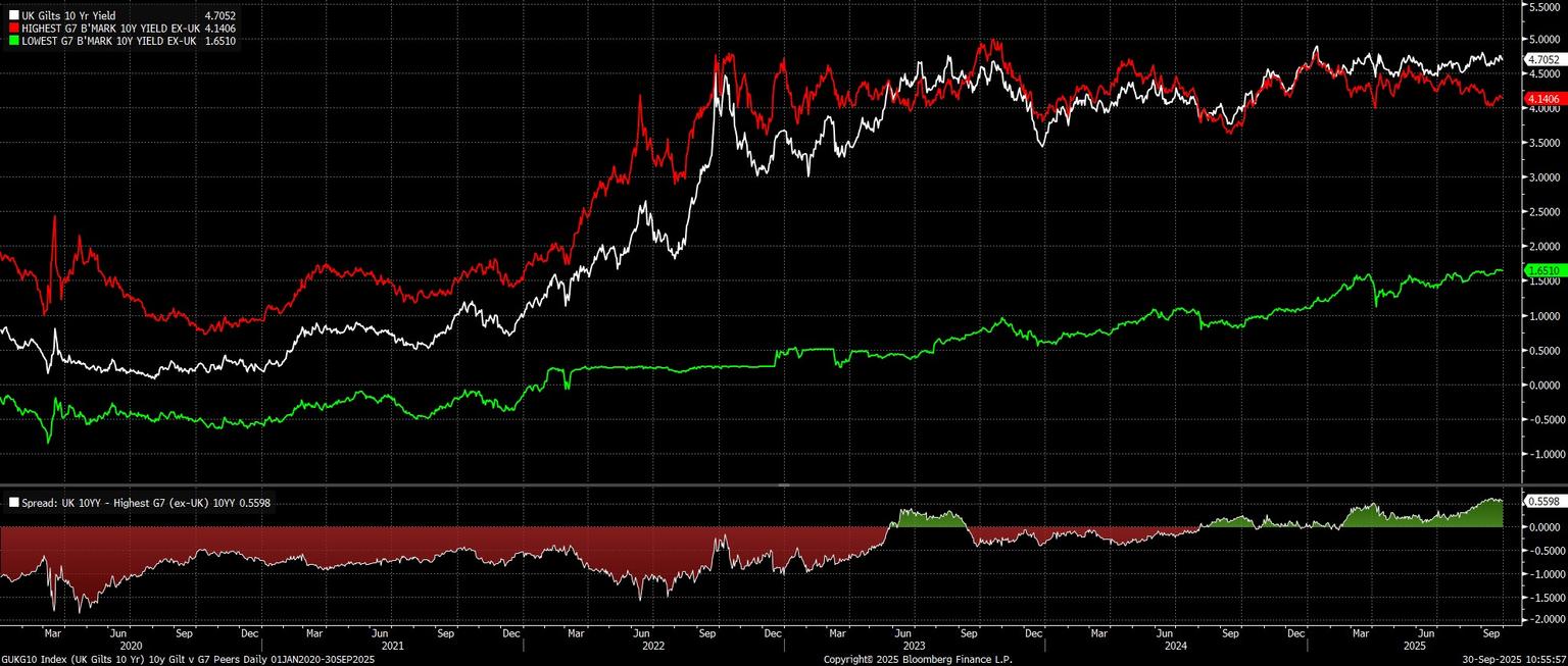 GUKG10_Index_(UK_Gilts_10_Yr)_10_2025-09-30_10-55-53.jpg