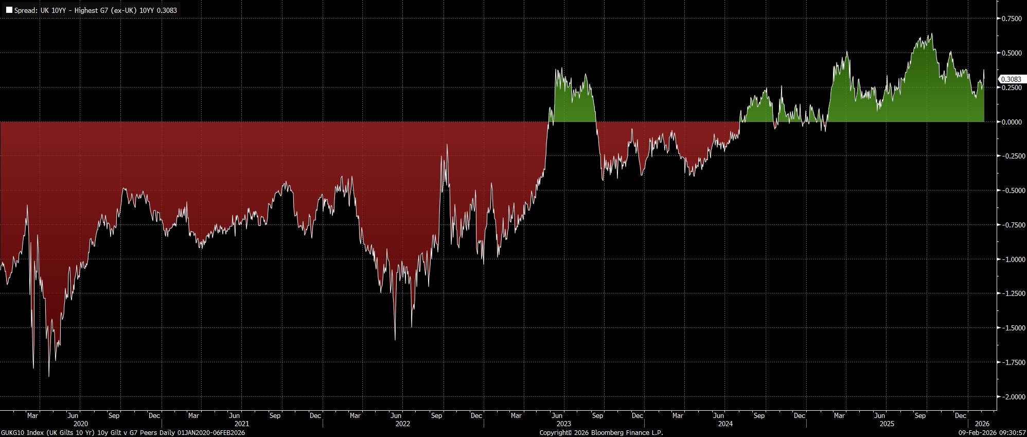 GUKG10_Index_(UK_Gilts_10_Yr)_10_2026-02-09_09-30-48.jpg