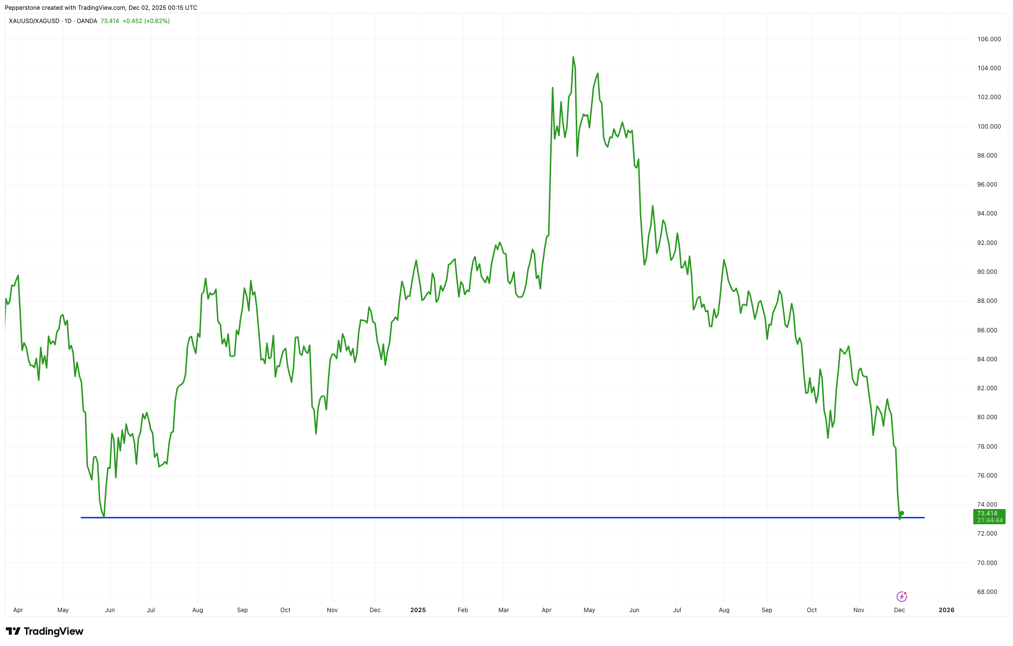 XAUUSD_XAGUSD_2025-12-02_11-15-16.png