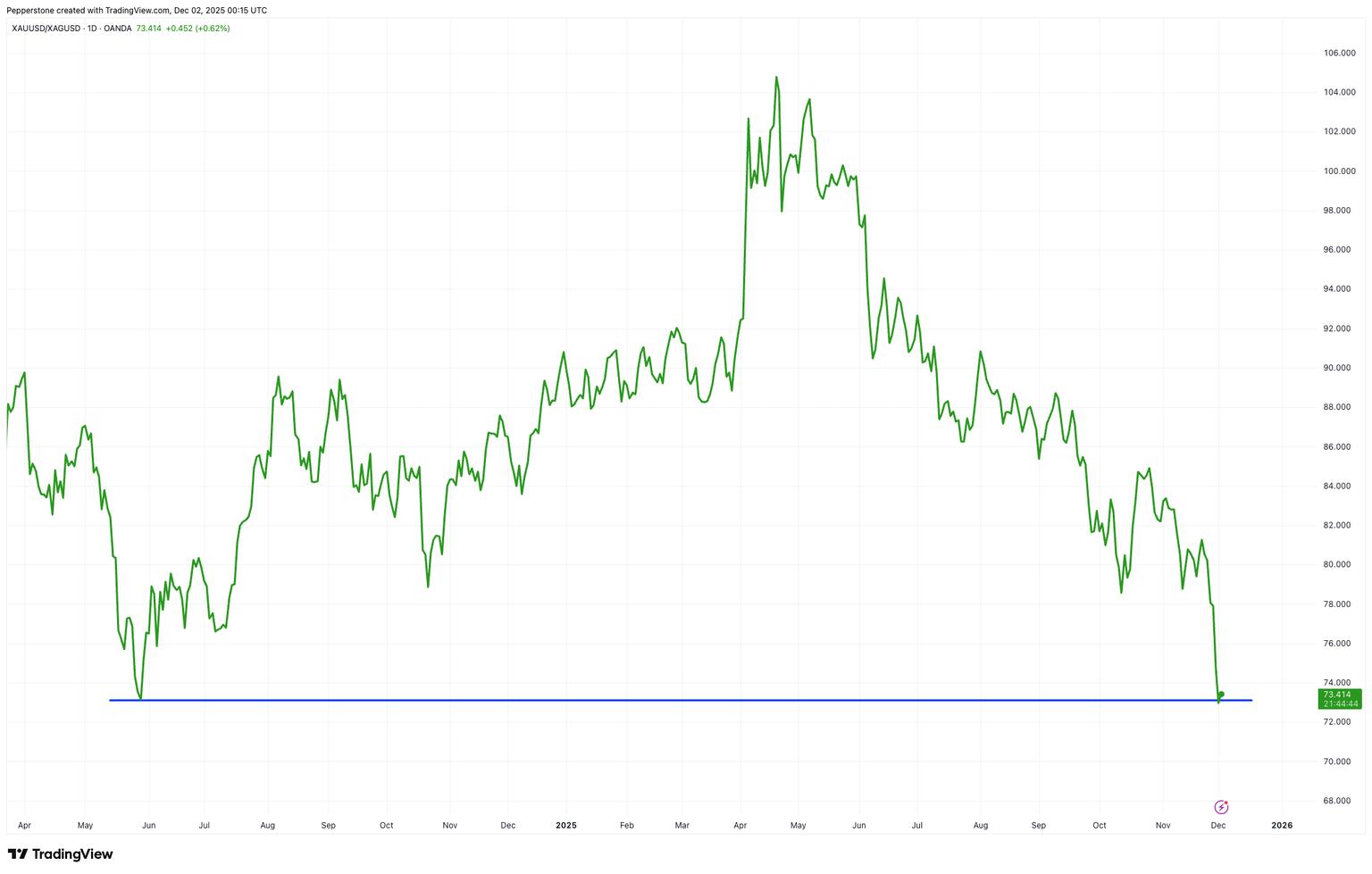 XAUUSD_XAGUSD_2025-12-02_11-15-16.png