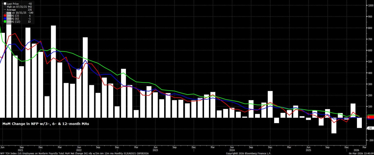 NFP_TCH_Index_(US_Employees_on_N_2026-03-06_13-40-03.jpg