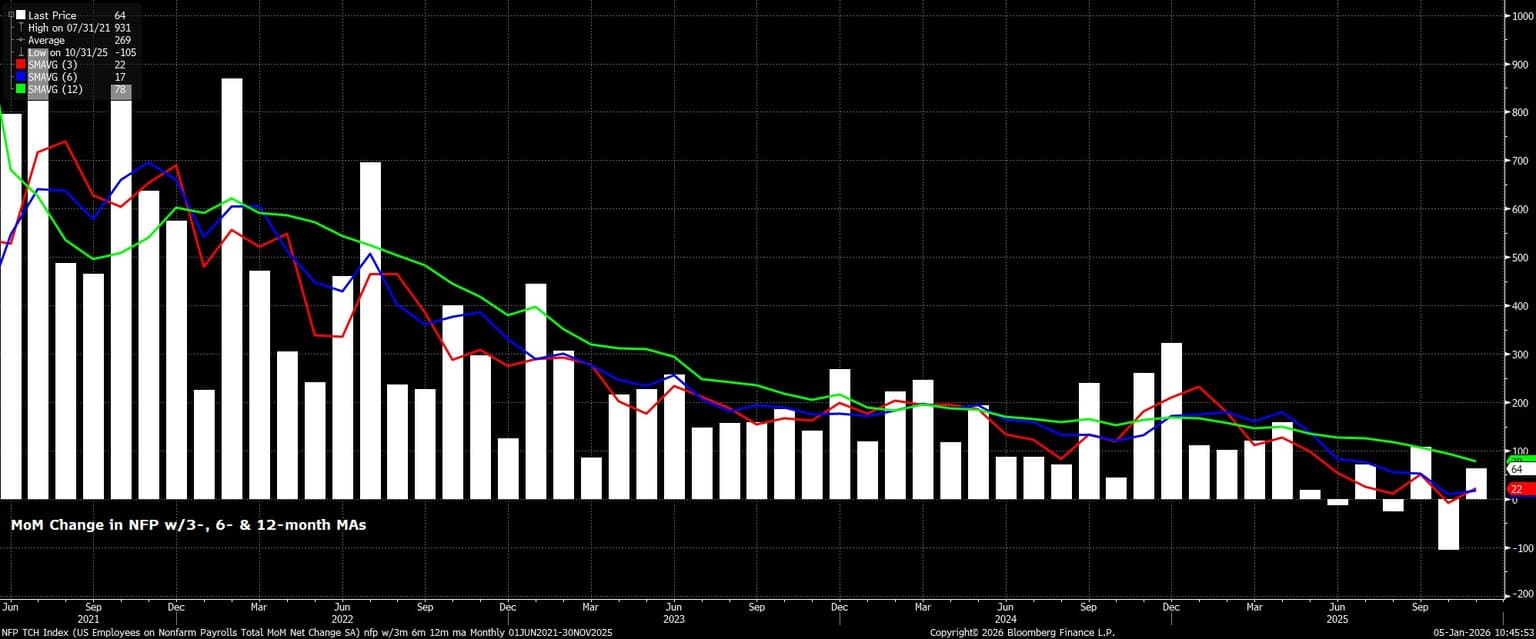 NFP_TCH_Index_(US_Employees_on_N_2026-01-05_10-45-37.jpg