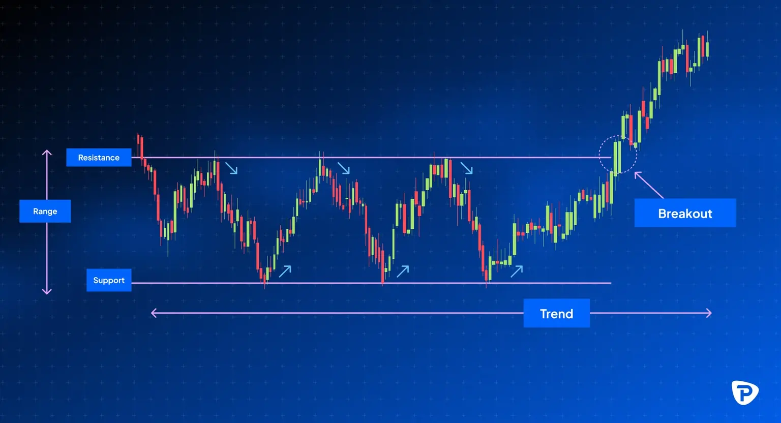 A_technical_analysis_chart_showing_support_resistance_trend_and_a_breakout_with_candlestick_patterns_and_directional_arrows-min.jpg