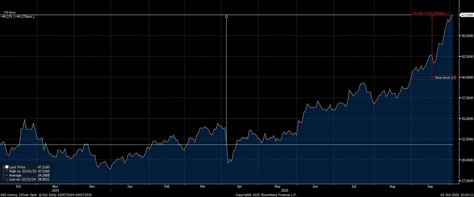 XAG_Curncy_(Silver_Spot_$_Oz)_D_2025-10-02_10-03-02.jpg