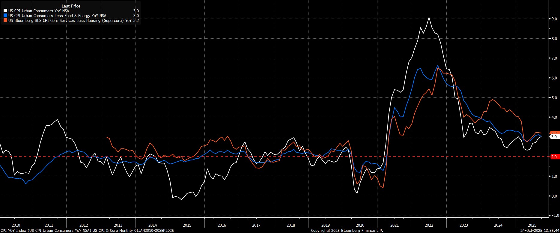 CPI_YOY_Index_(US_CPI_Urban_Cons_2025-10-24_13-35-39.jpg