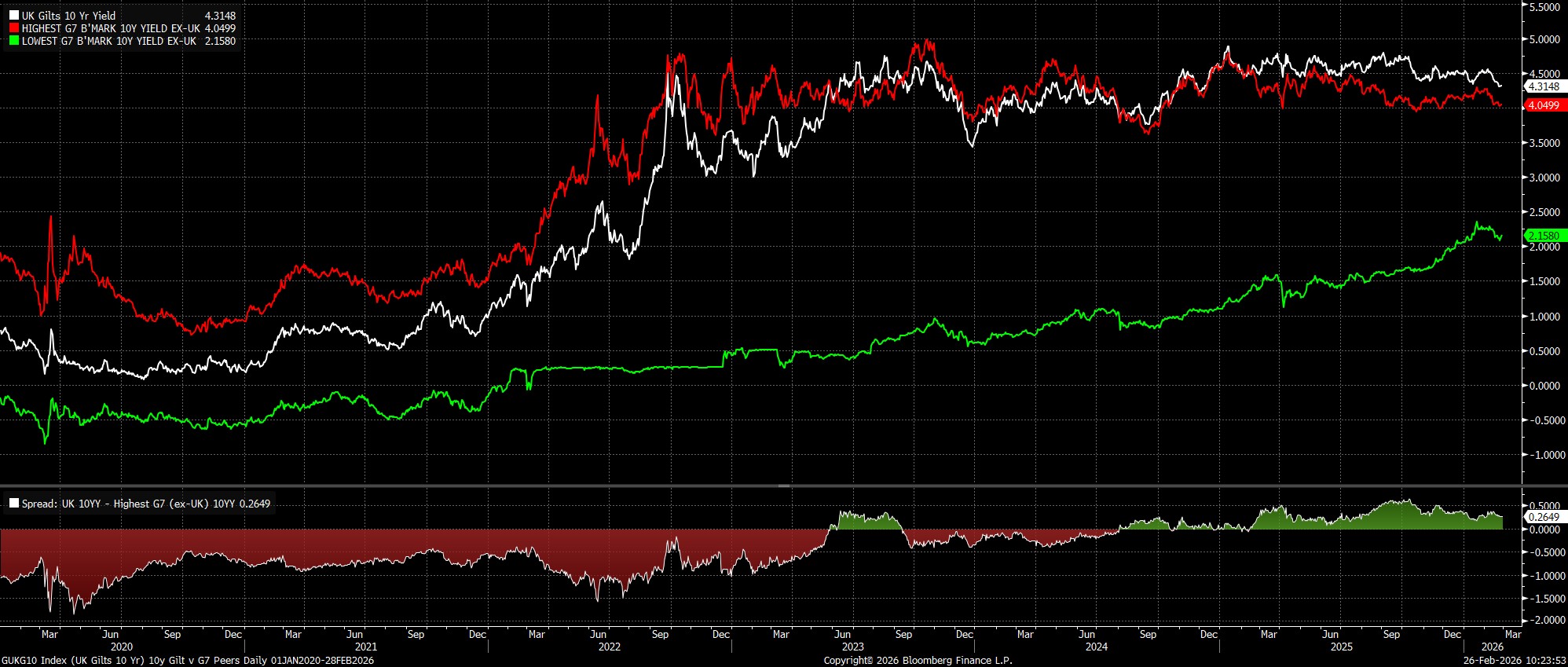 GUKG10_Index_(UK_Gilts_10_Yr)_10_2026-02-26_10-23-48.jpg