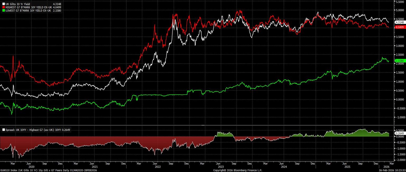 GUKG10_Index_(UK_Gilts_10_Yr)_10_2026-02-26_10-23-48.jpg