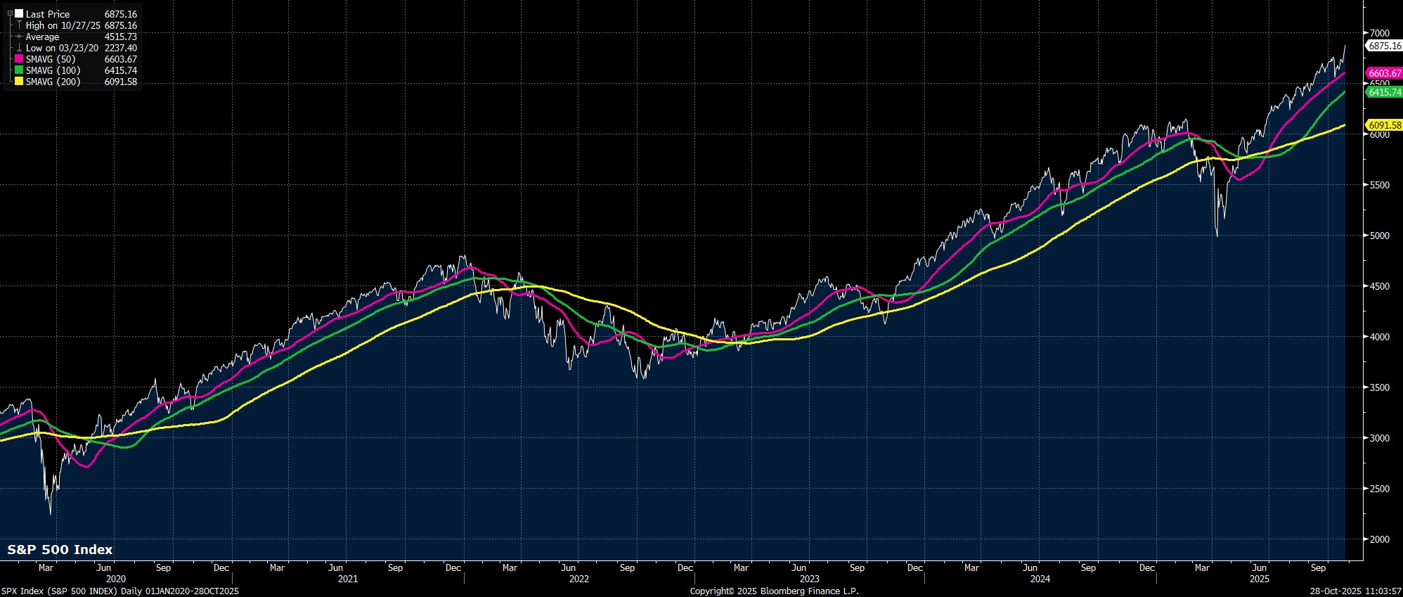 SPX_Index_(S&P_500_INDEX)_Daily_2025-10-28_11-03-53.jpg
