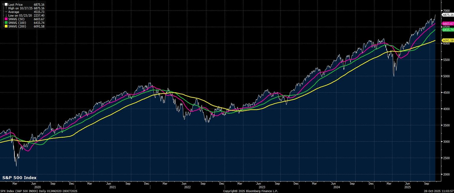 SPX_Index_(S&P_500_INDEX)_Daily_2025-10-28_11-03-53.jpg