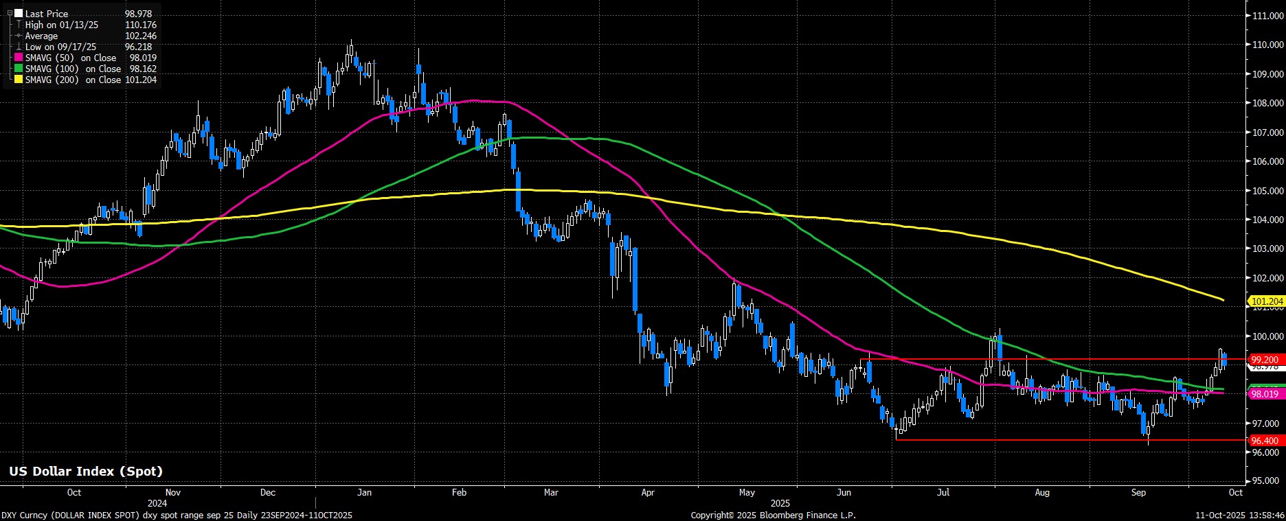 DXY_Curncy_(DOLLAR_INDEX_SPOT)_d_2025-10-11_13-58-41.jpg