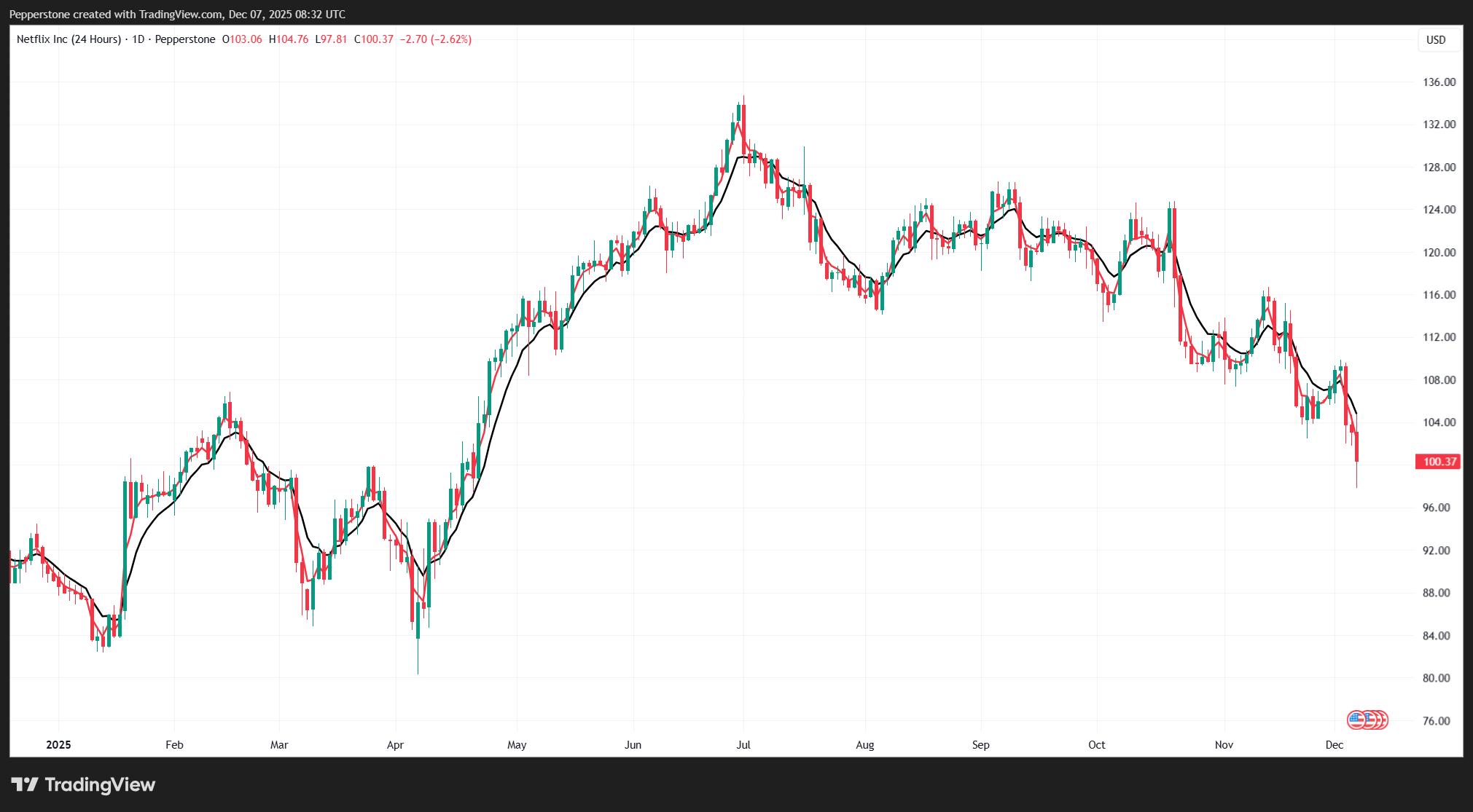 NFLX.US_24_2025-12-07_19-32-46.png