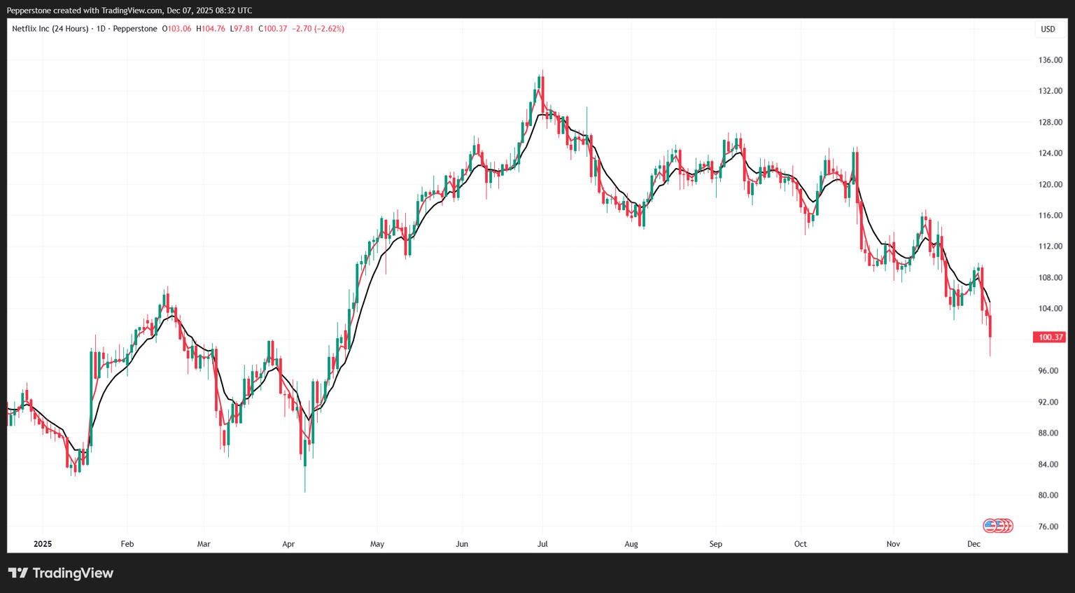 NFLX.US_24_2025-12-07_19-32-46.png
