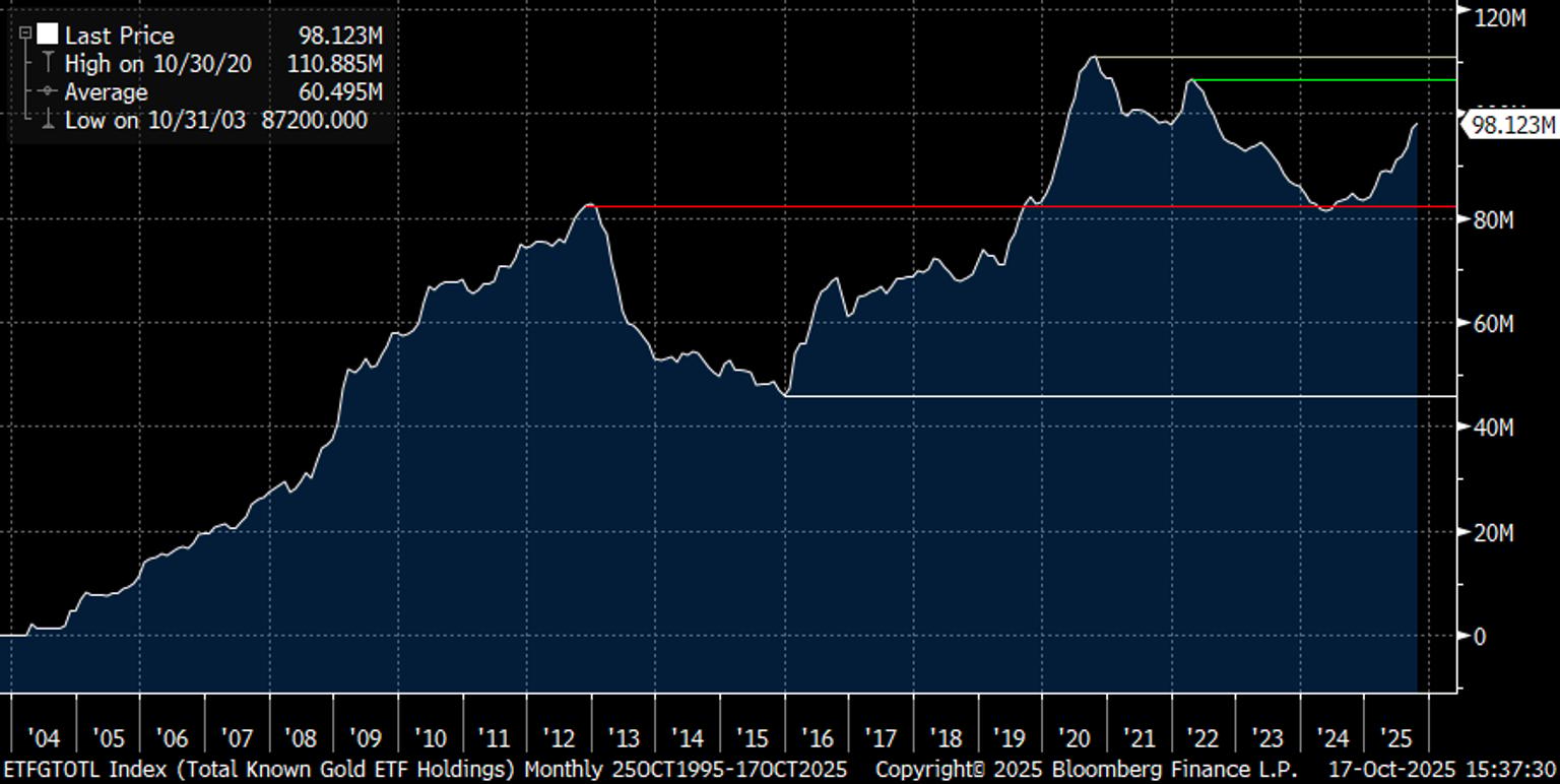 Gold_ETF_2025-10-20.png