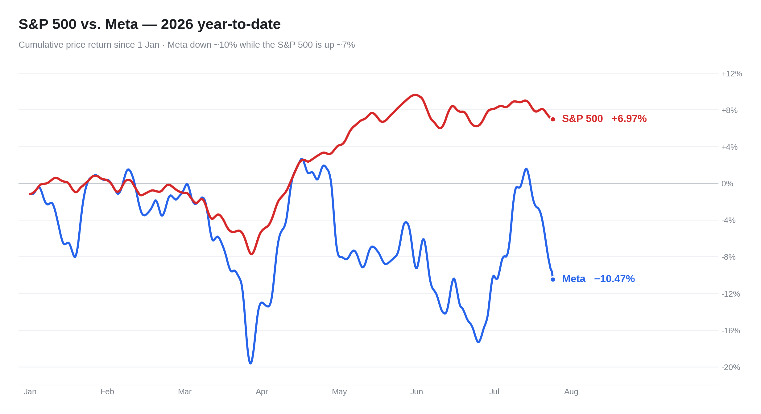 spx_vs_meta_ytd.png