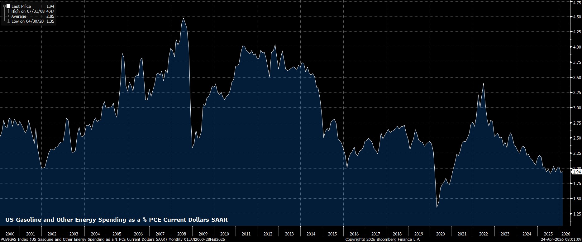PCE_GAS_Index_(US_Gasoline_and_O_2026-04-24_08-00-48.jpg