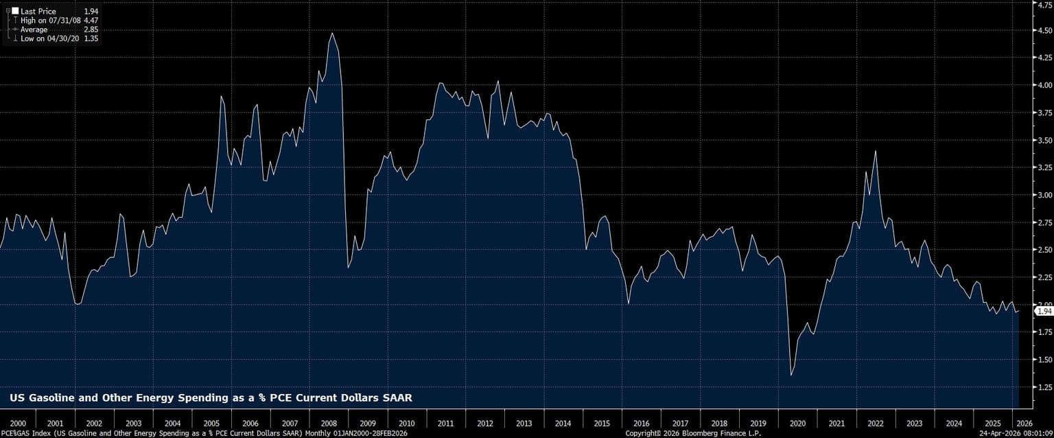 PCE_GAS_Index_(US_Gasoline_and_O_2026-04-24_08-00-48.jpg