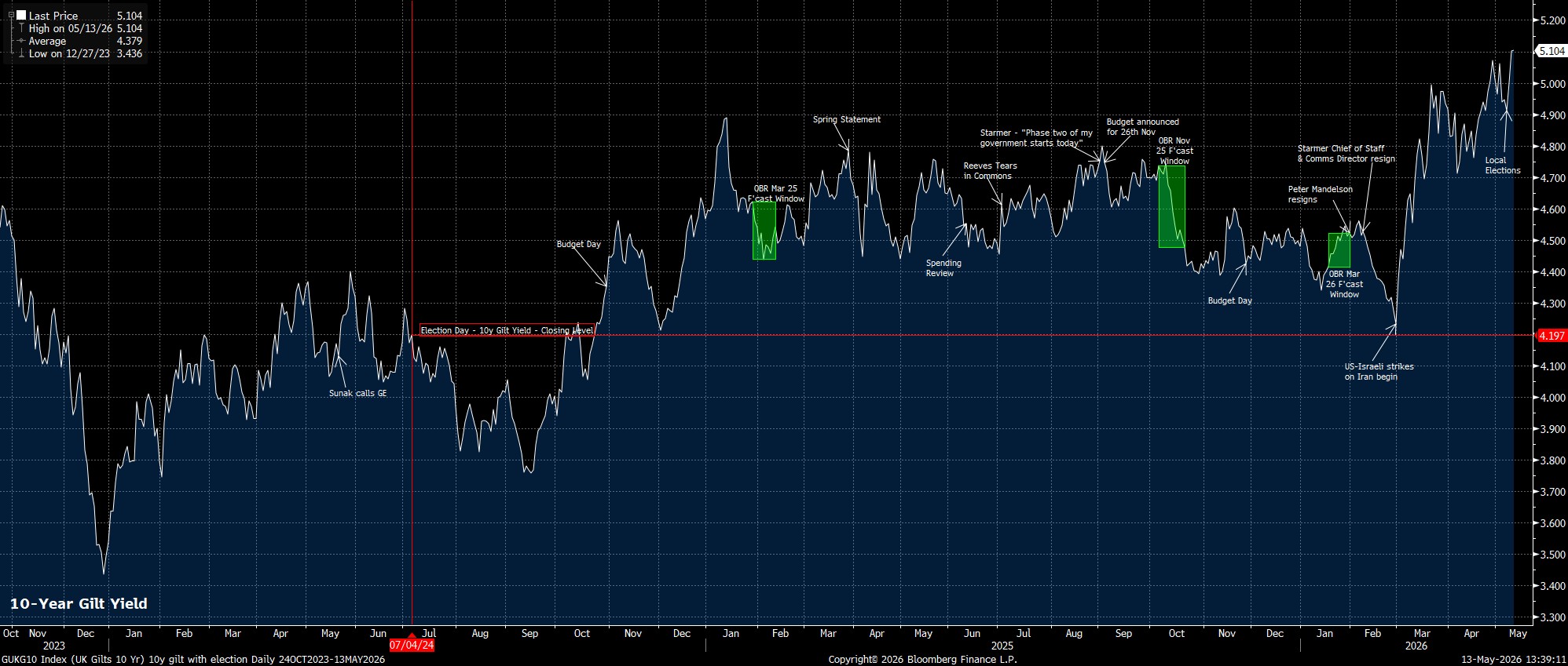 GUKG10_Index_(UK_Gilts_10_Yr)_10_2026-05-13_13-39-01.jpg