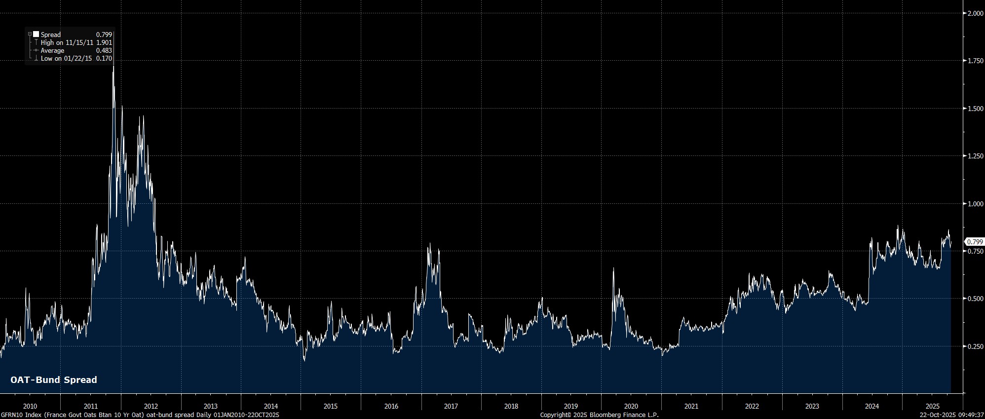 GFRN10_Index_(France_Govt_Oats_B_2025-10-22_09-49-25.jpg