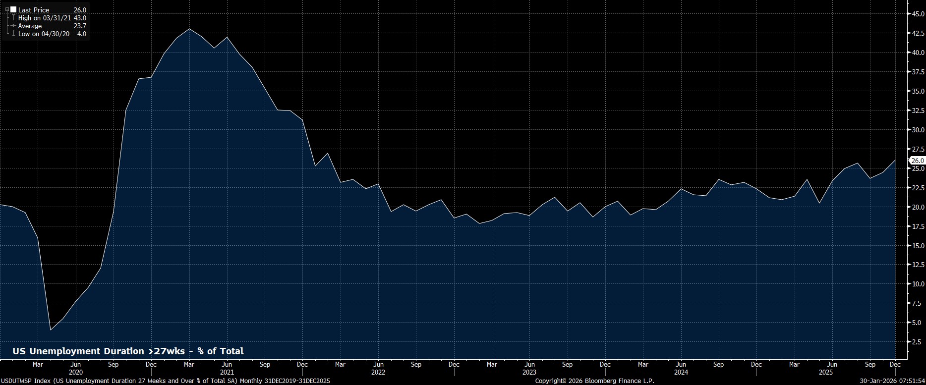 USDUTWSP_Index_(US_Unemployment_2026-01-30_07-51-49.jpg