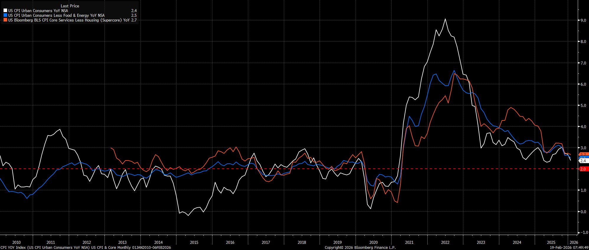 CPI_YOY_Index_(US_CPI_Urban_Cons_2026-02-19_07-49-45.jpg