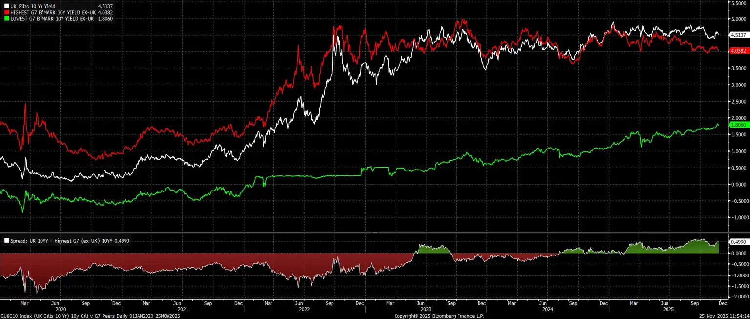 GUKG10_Index_(UK_Gilts_10_Yr)_10_2025-11-25_11-54-02.jpg