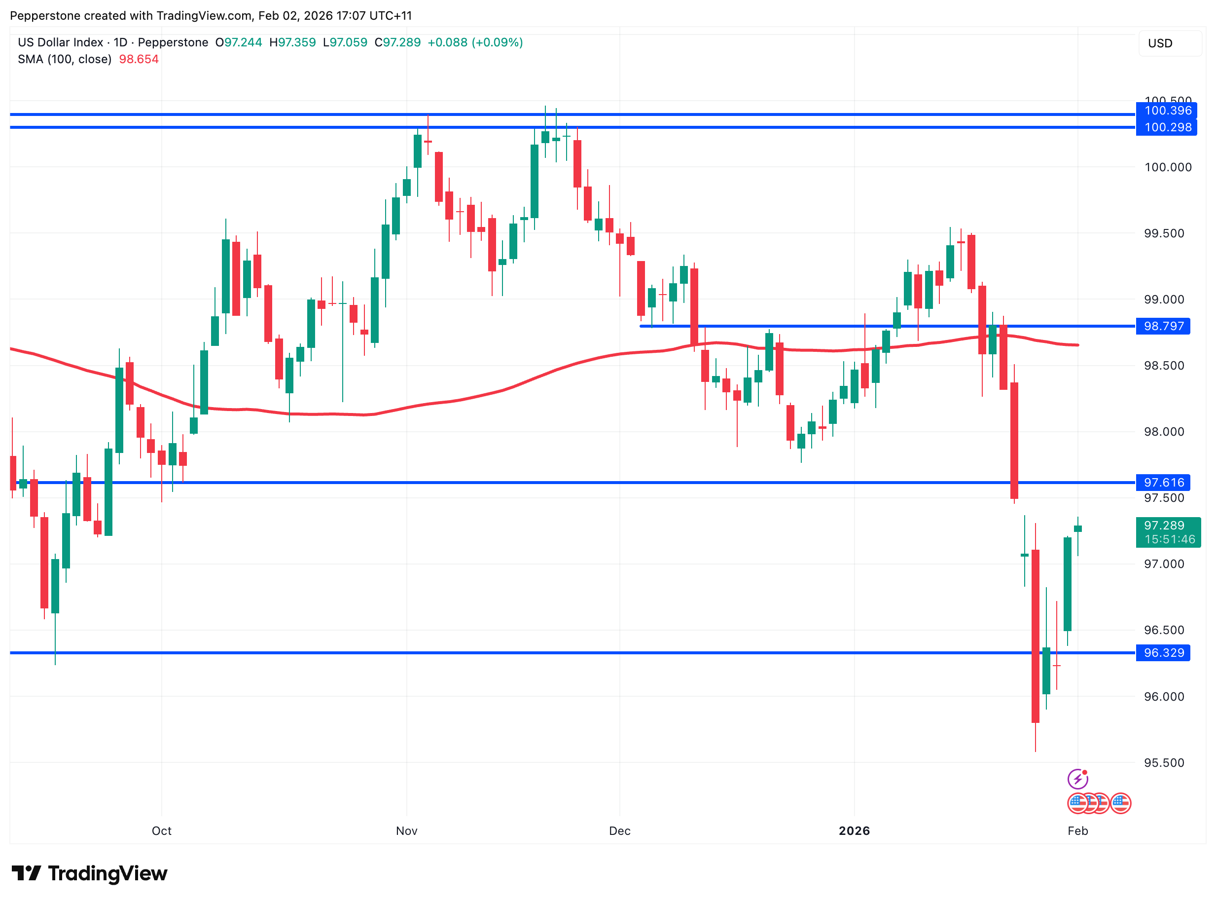 USDX_2026-02-02.png