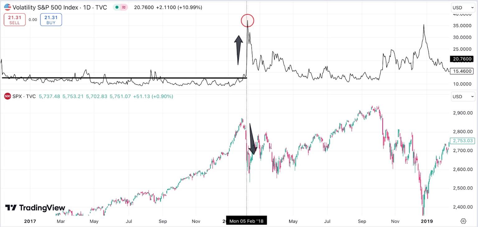 VIX Spike During the 2018 Market Correction chart