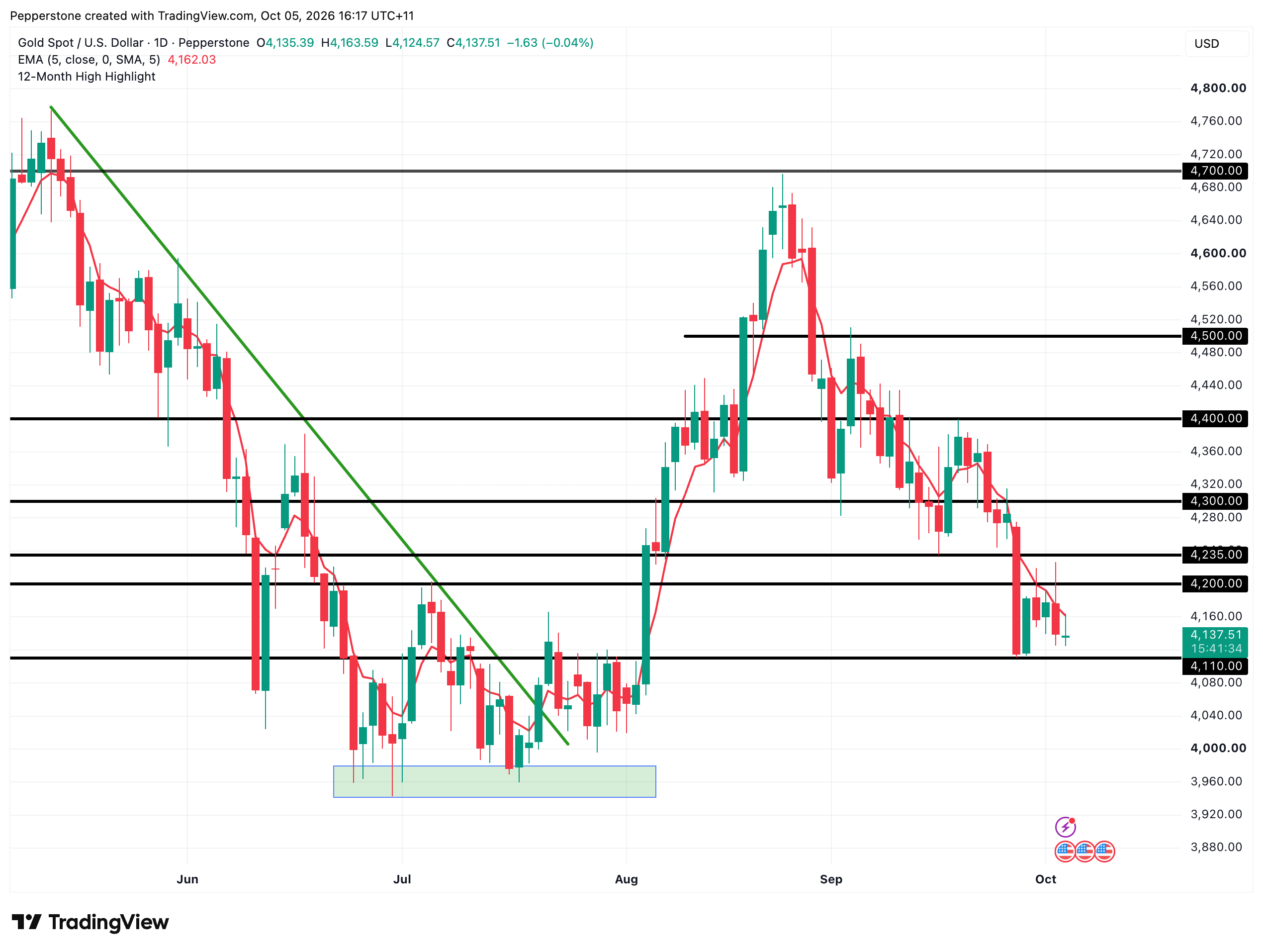 XAUUSD_2026-10-05_16-17-25.png