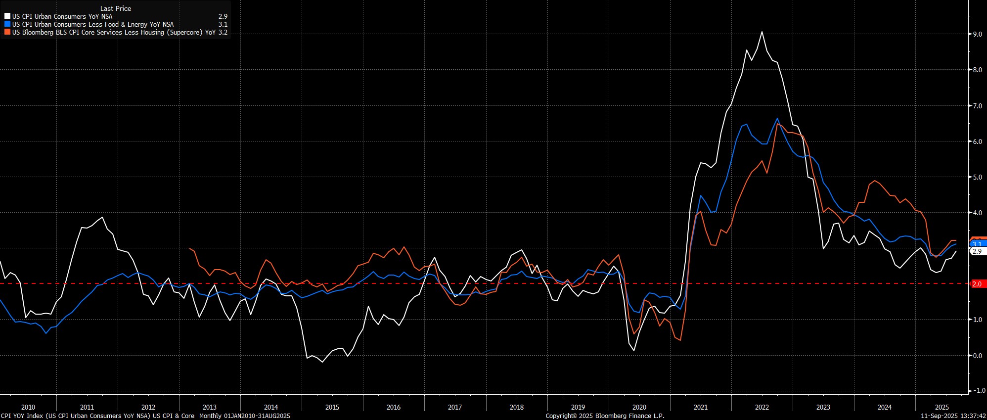 CPI_YOY_Index_(US_CPI_Urban_Cons_2025-09-11_13-37-30.jpg