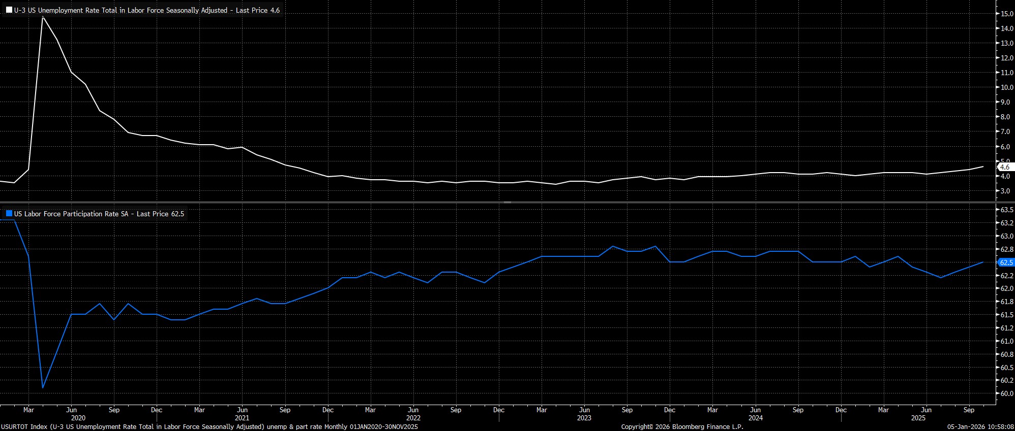 USURTOT_Index_(U-3_US_Unemployme_2026-01-05_10-58-04.jpg
