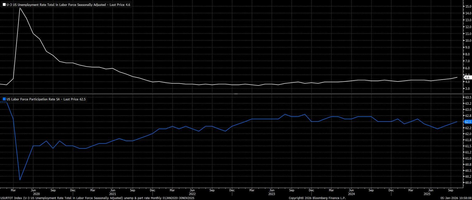 USURTOT_Index_(U-3_US_Unemployme_2026-01-05_10-58-04.jpg