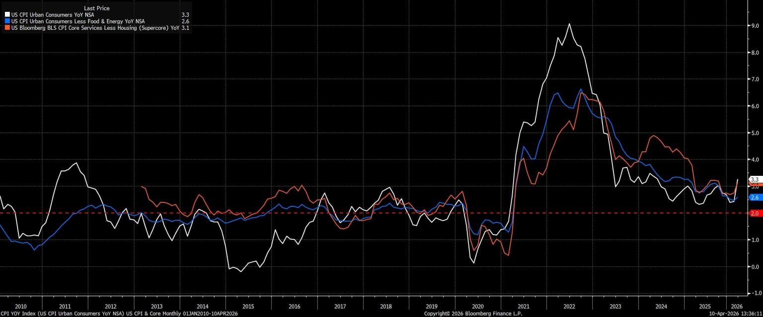 CPI_YOY_Index_(US_CPI_Urban_Cons_2026-04-10_13-35-59.jpg
