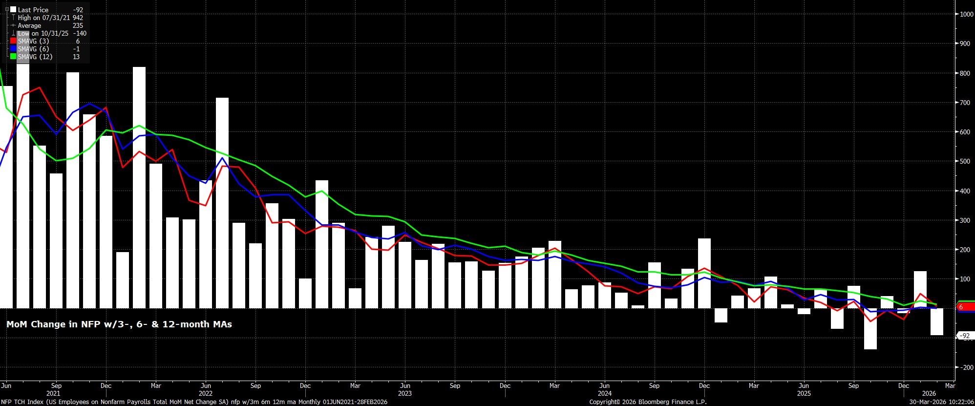 NFP_TCH_Index_(US_Employees_on_N_2026-03-30_10-21-33.jpg