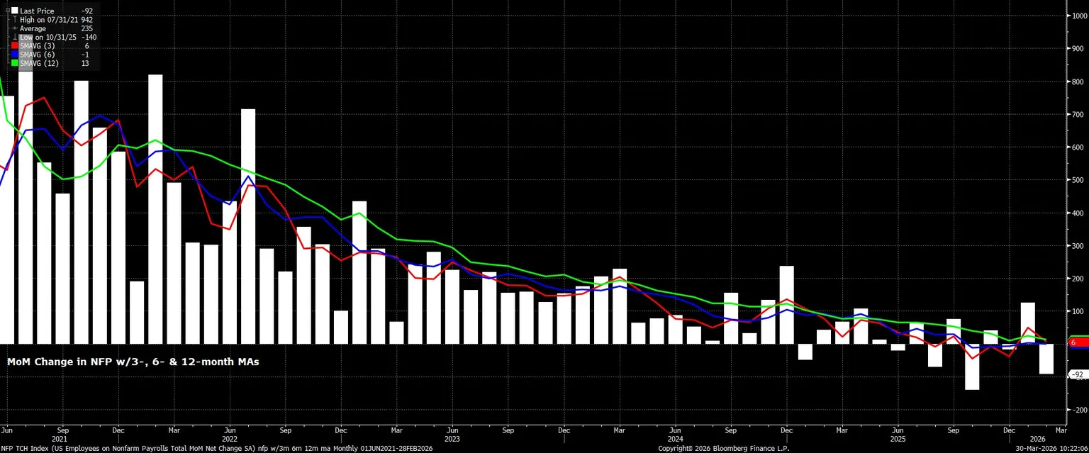 NFP_TCH_Index_(US_Employees_on_N_2026-03-30_10-21-33.jpg