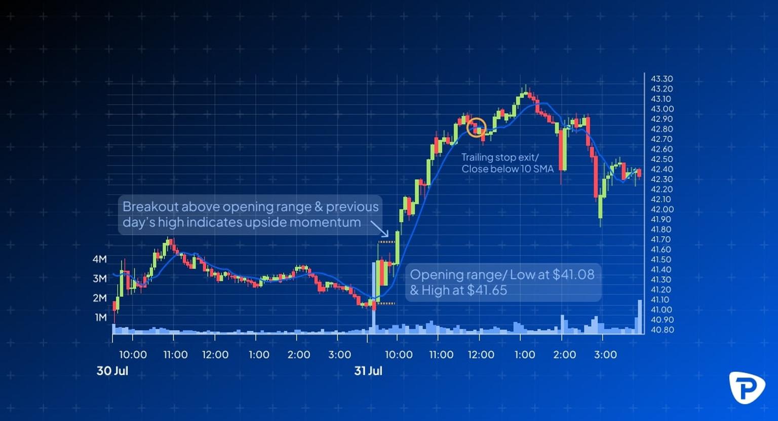 A_stock_chart_showing_price_movements_on_July_30-31_with_annotations_on_breakout_signals_entry_points_and_trailing_stop_exit.jpg