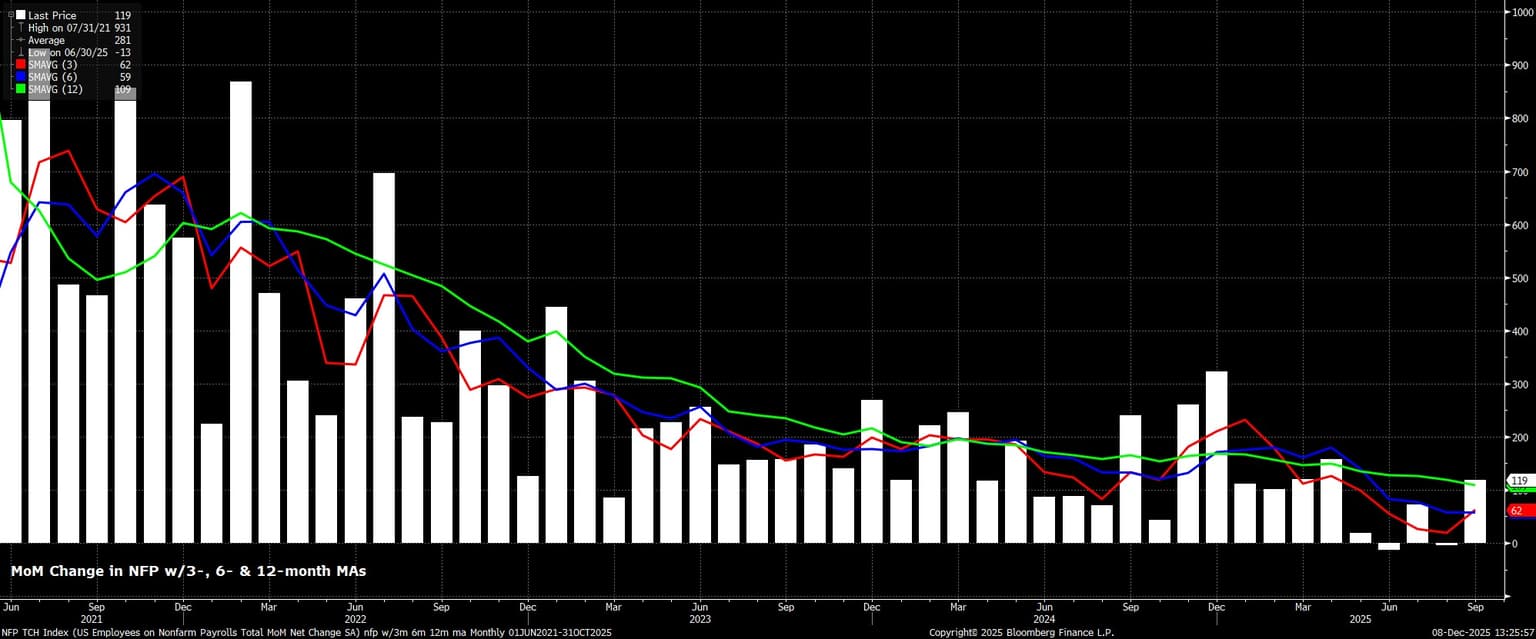 NFP_TCH_Index_(US_Employees_on_N_2025-12-08_13-25-43.jpg