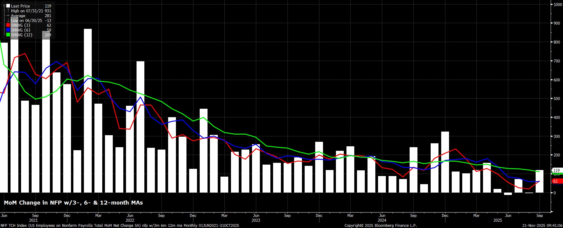 NFP_TCH_Index_(US_Employees_on_N_2025-11-21_09-40-52.jpg