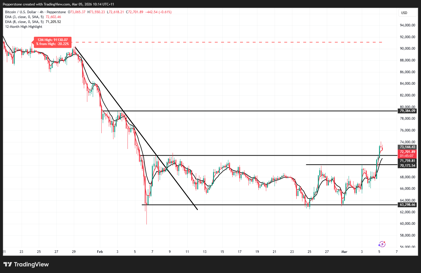 BTCUSD_2026-03-05_10-14-52.png