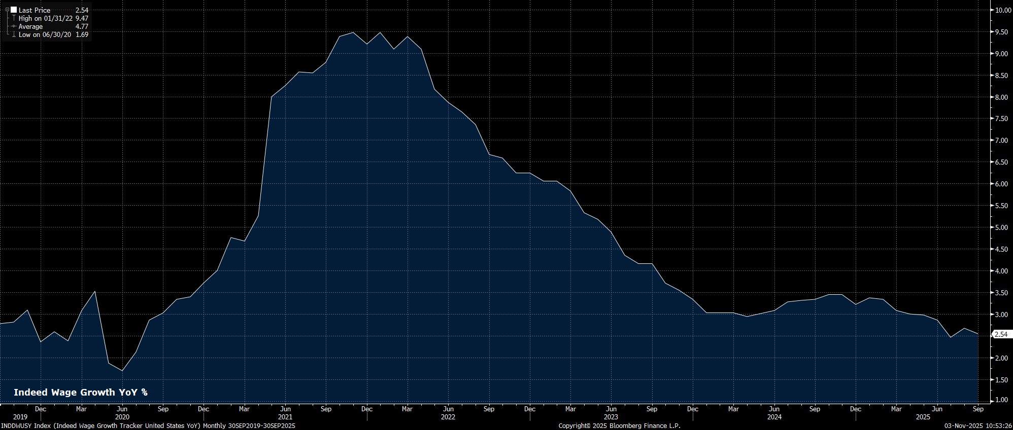 INDDWUSY_Index_(Indeed_Wage_Grow_2025-11-03_10-53-23.jpg