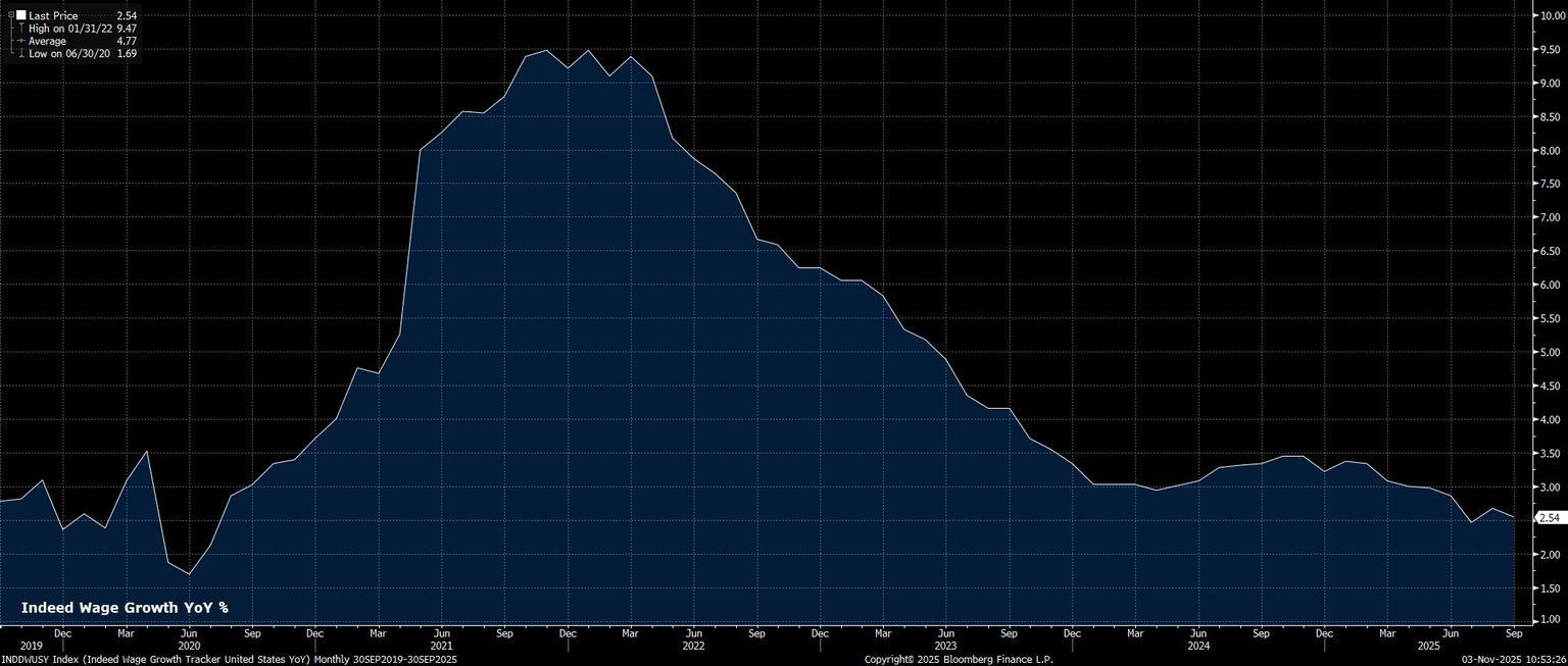 INDDWUSY_Index_(Indeed_Wage_Grow_2025-11-03_10-53-23.jpg