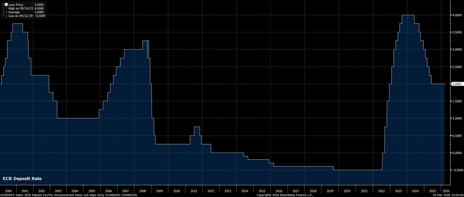 EUORDEPO_Index_(ECB_Deposit_Faci_2026-03-19_13-20-28.jpg