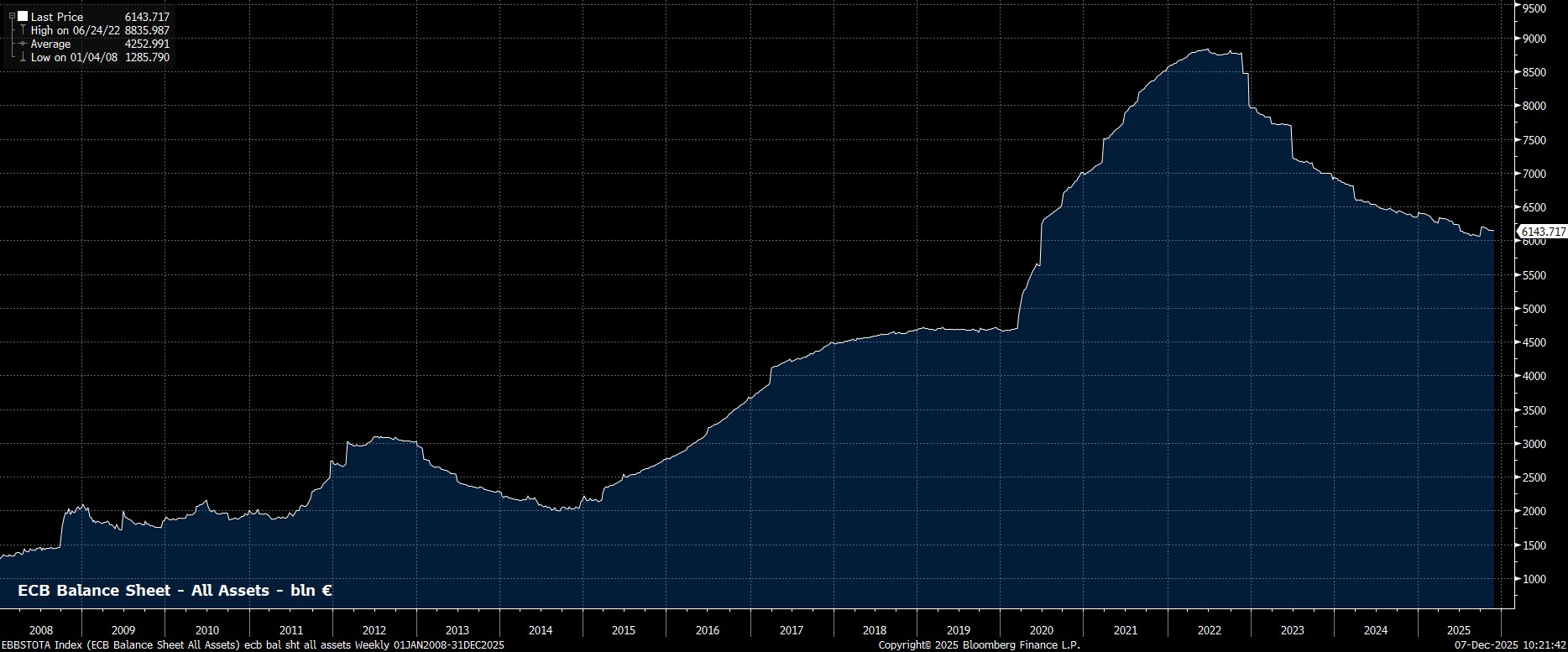 EBBSTOTA_Index_(ECB_Balance_Shee_2025-12-07_10-21-39.jpg