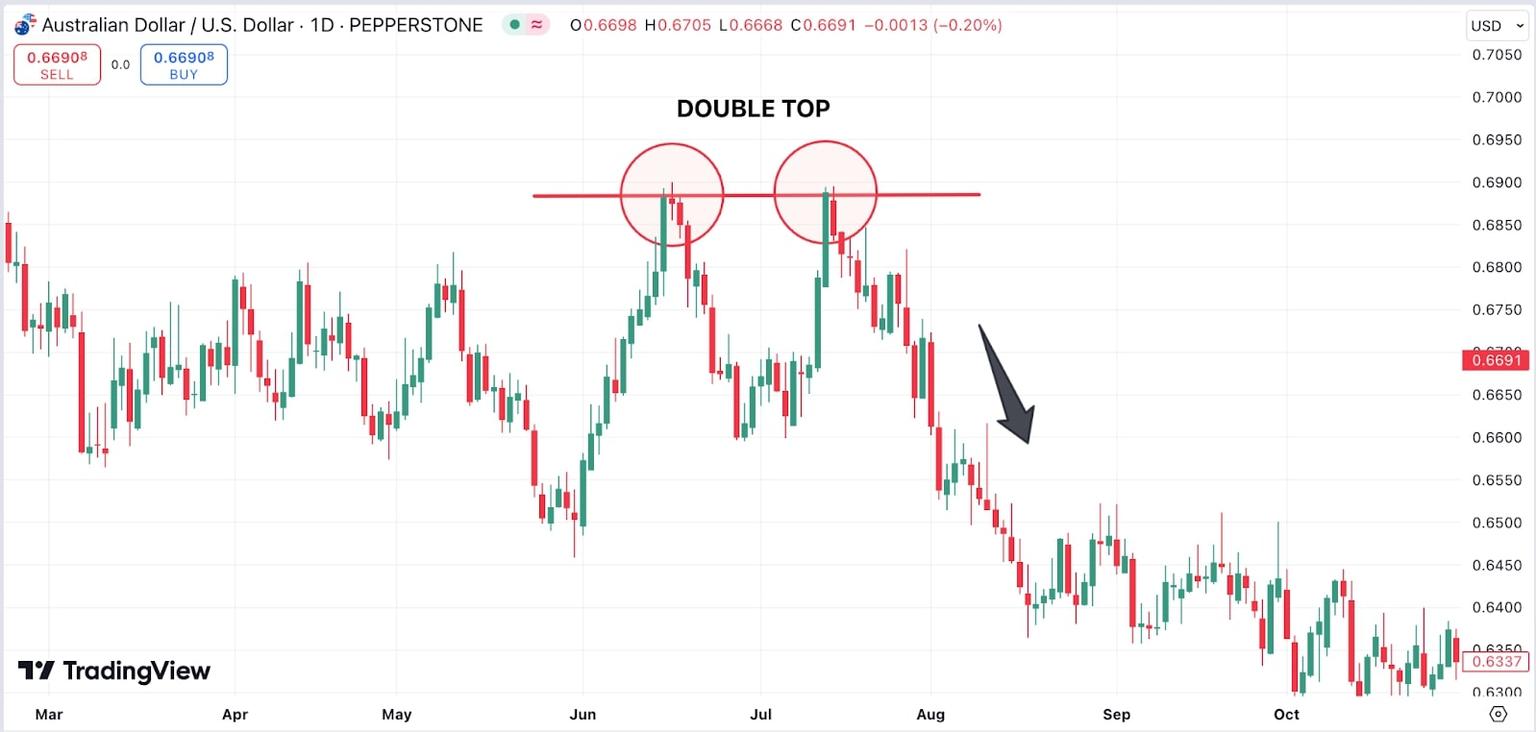double_tops_chart_example.jpg
