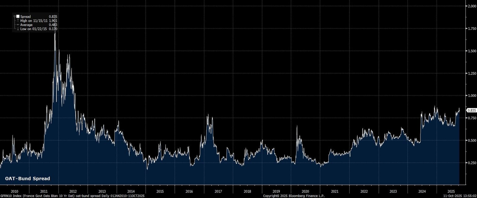 GFRN10_Index_(France_Govt_Oats_B_2025-10-11_13-54-57.jpg