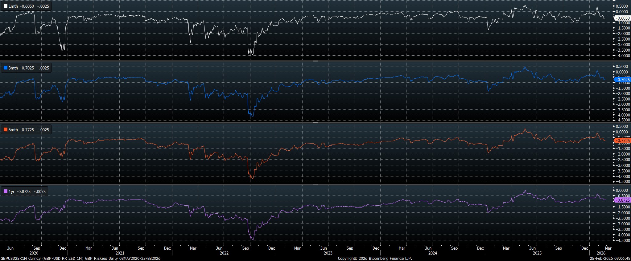 GBPUSD25R1M_Curncy_(GBP-USD_RR_2_2026-02-25_09-06-44.jpg