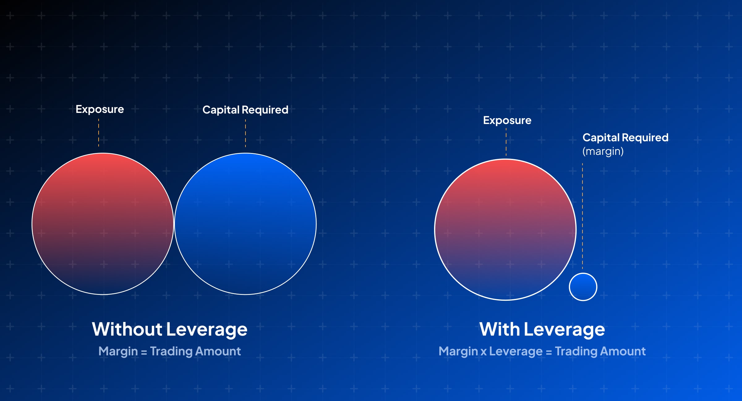 Illustration_comparing_capital_requirements_and_exposure_with_and_without_leverage_in_trading_highlighting_differences_in_scale-min.jpg