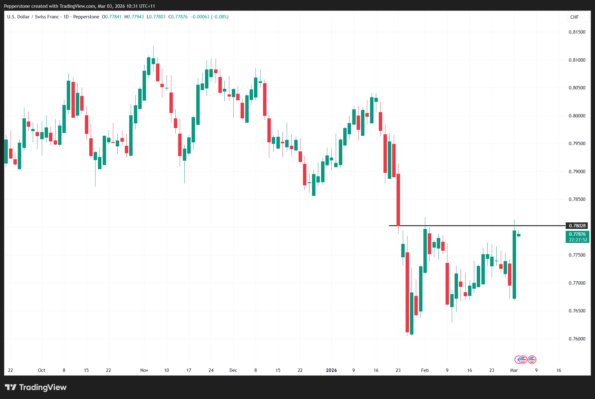 USDCHF_2026-03-03_10-31-07.png