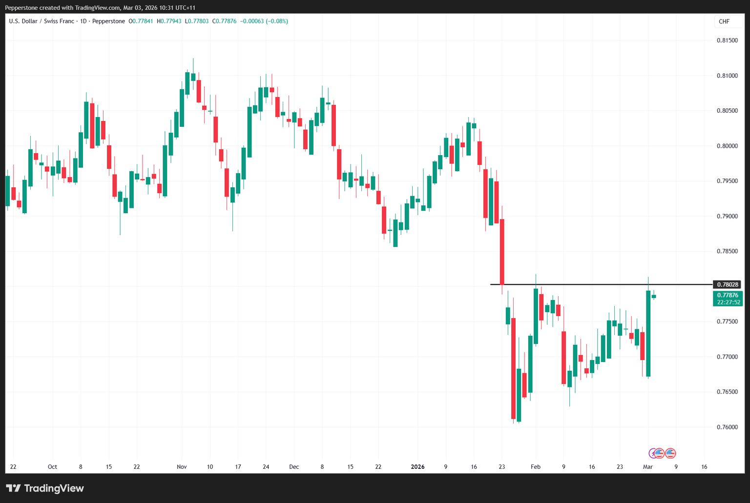 USDCHF_2026-03-03_10-31-07.png