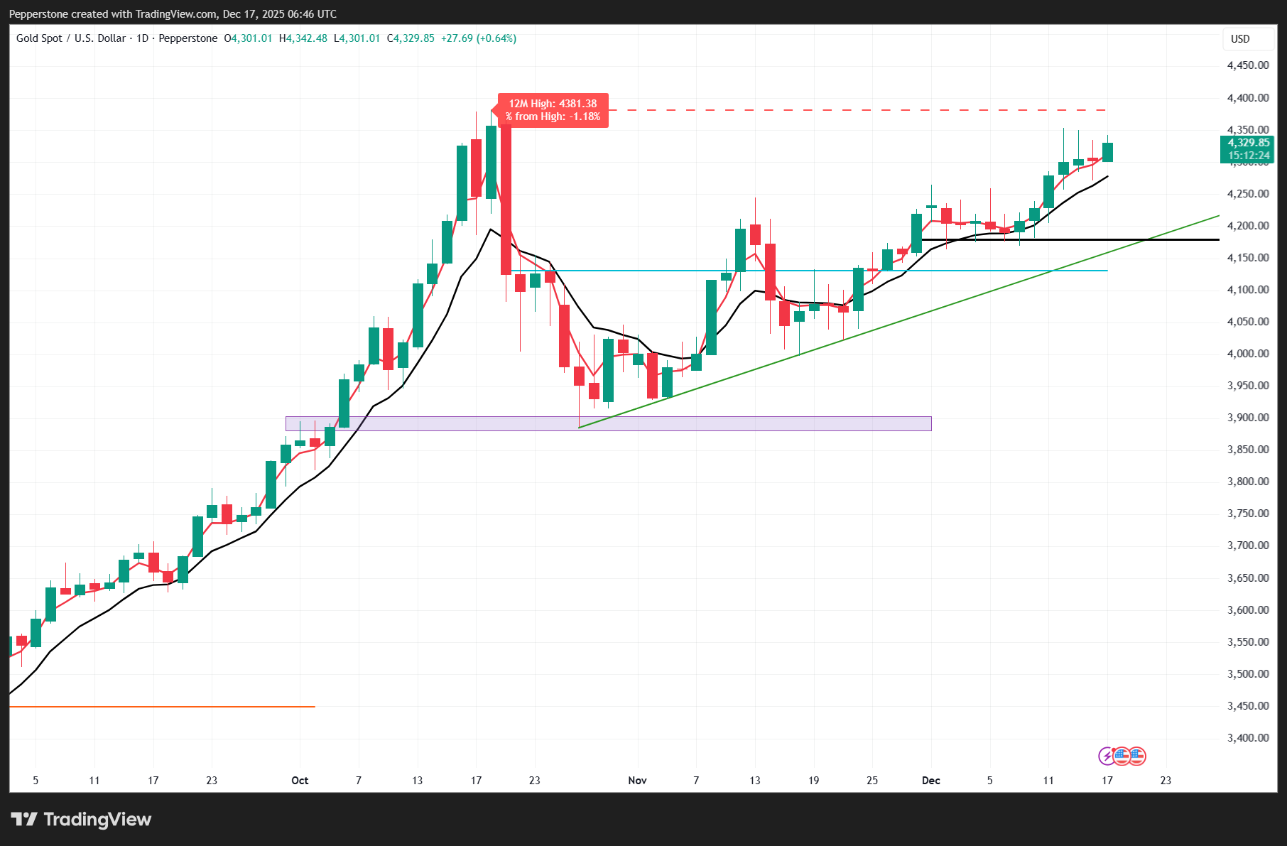 XAUUSD_2025-12-17_17-46-35.png